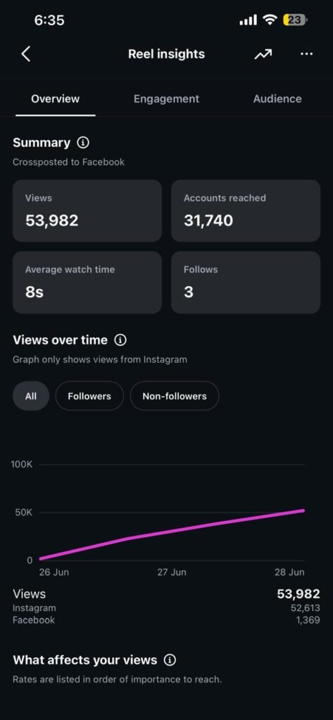 Reel Insights — 53,982 views